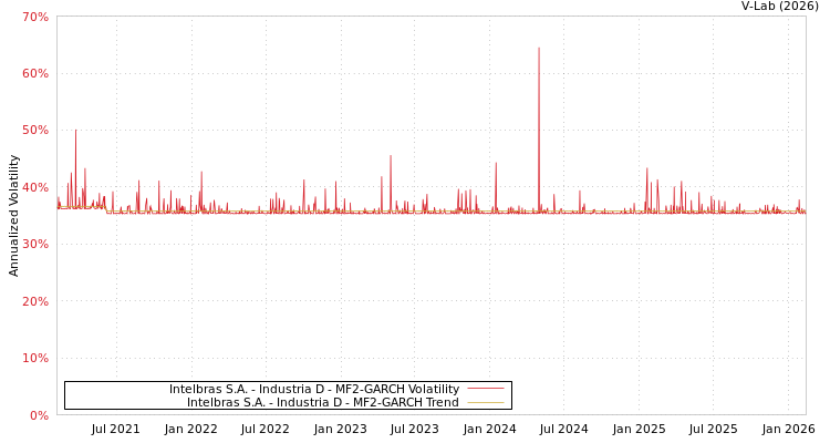 graph of Intelbras S.A. - Industria D MF2-GARCH