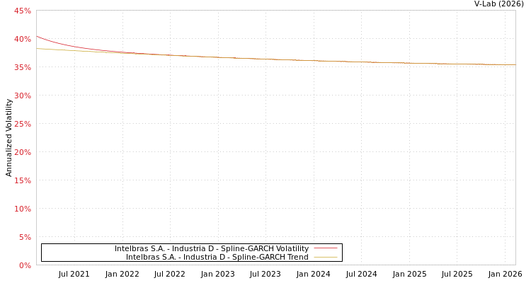graph of Intelbras S.A. - Industria D SGARCH