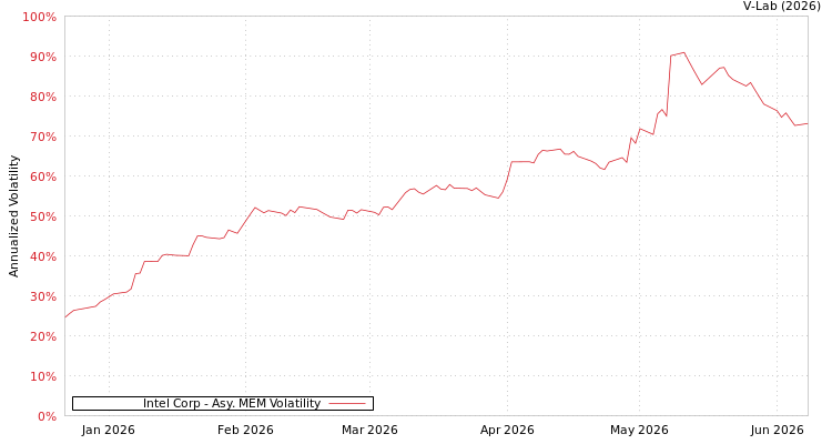 graph of Intel Corp AMEM