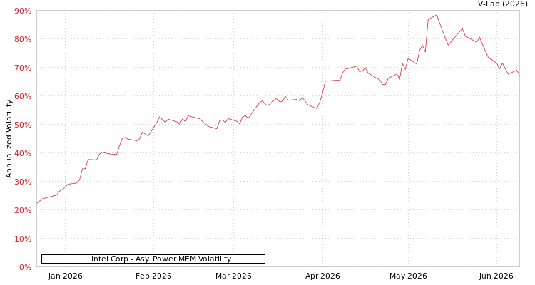 graph of Intel Corp APMEM