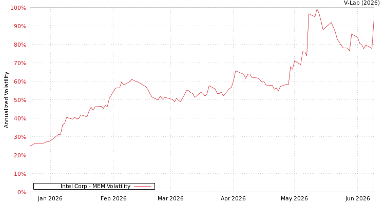 graph of Intel Corp MEM
