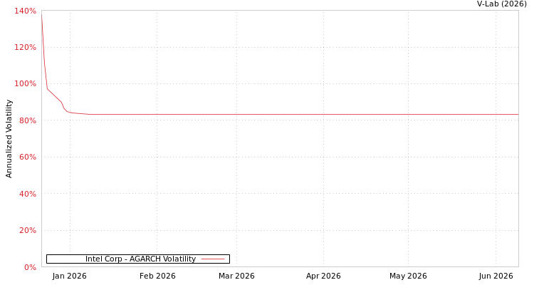 graph of Intel Corp AGARCH