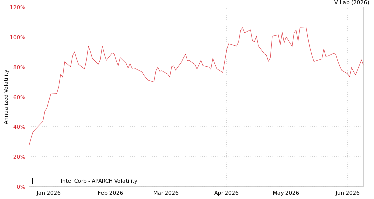 graph of Intel Corp APARCH