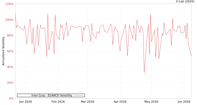 graph of Intel Corp EGARCH