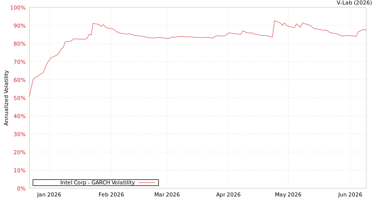 graph of Intel Corp GARCH