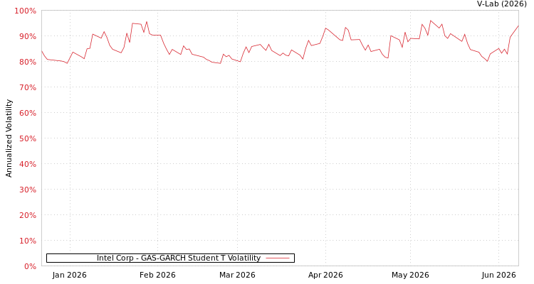 graph of Intel Corp GAS-GARCH-T