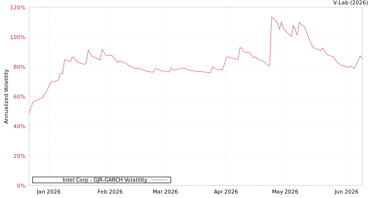 graph of Intel Corp GJR-GARCH