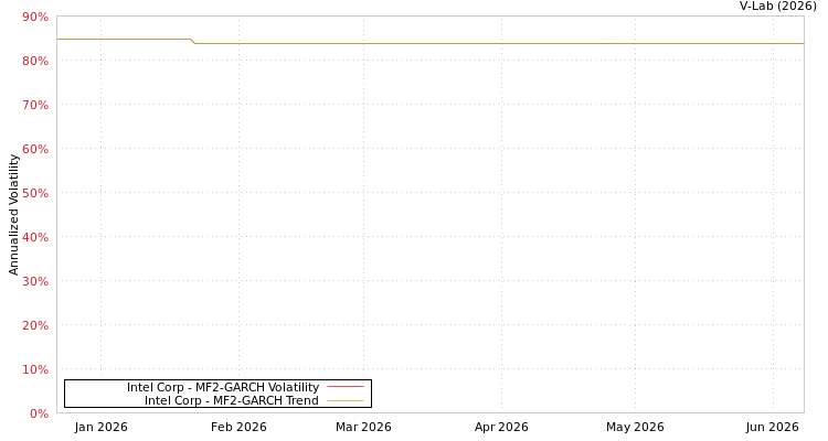 graph of Intel Corp MF2-GARCH