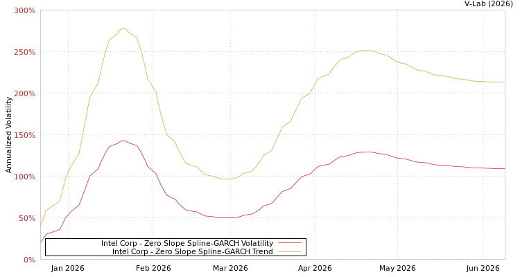 graph of Intel Corp S0GARCH