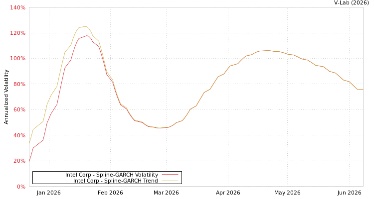 graph of Intel Corp SGARCH