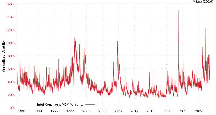 graph of Intel Corp AMEM