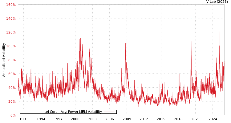 graph of Intel Corp APMEM