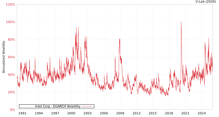 graph of Intel Corp EGARCH