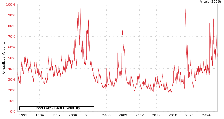 graph of Intel Corp GARCH