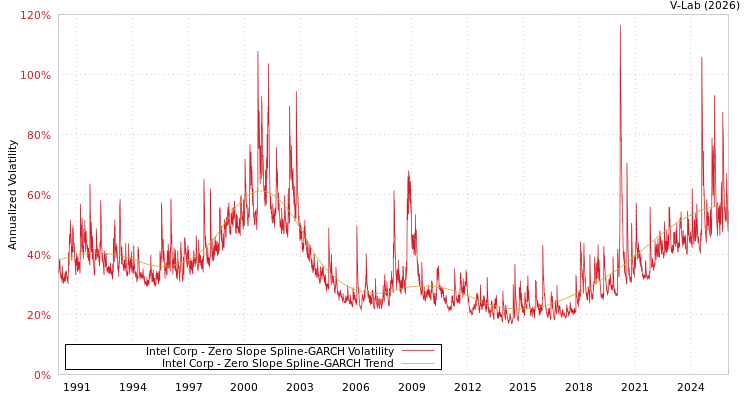 graph of Intel Corp S0GARCH