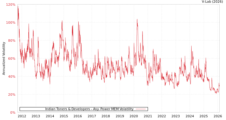 graph of Indian Toners & Developers APMEM