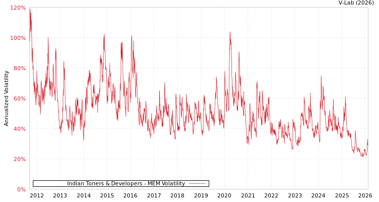 graph of Indian Toners & Developers MEM