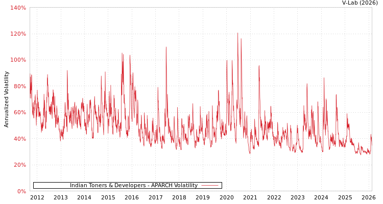 graph of Indian Toners & Developers APARCH