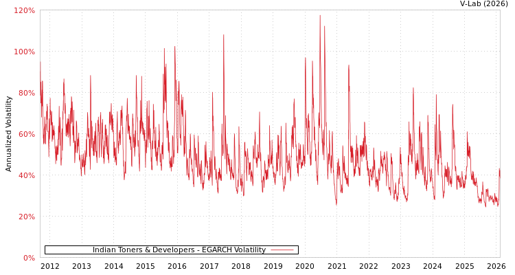 graph of Indian Toners & Developers EGARCH