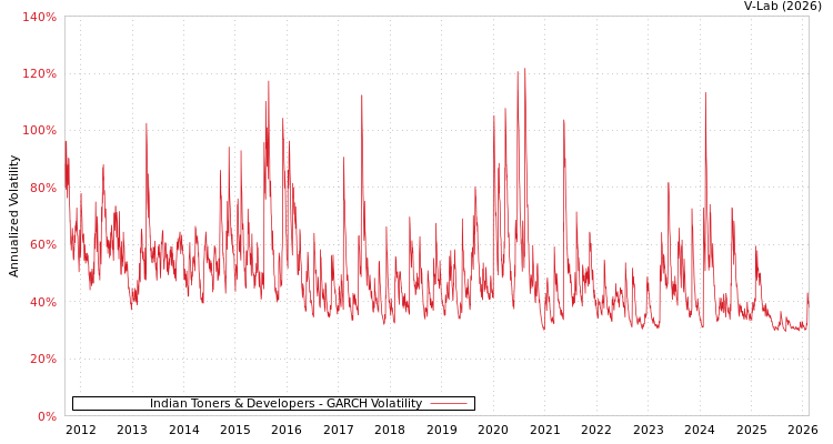 graph of Indian Toners & Developers GARCH