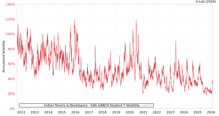 graph of Indian Toners & Developers GAS-GARCH-T