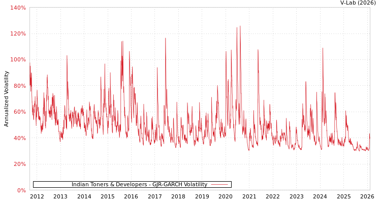 graph of Indian Toners & Developers GJR-GARCH