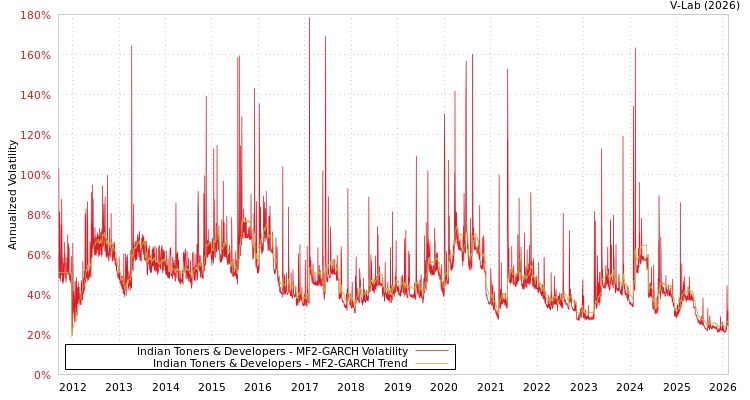 graph of Indian Toners & Developers MF2-GARCH