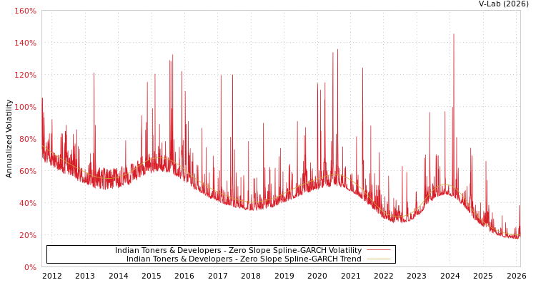 graph of Indian Toners & Developers S0GARCH