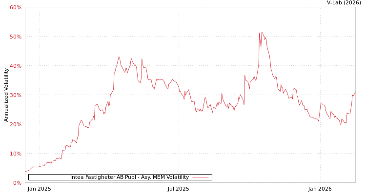 graph of Intea Fastigheter AB Publ AMEM