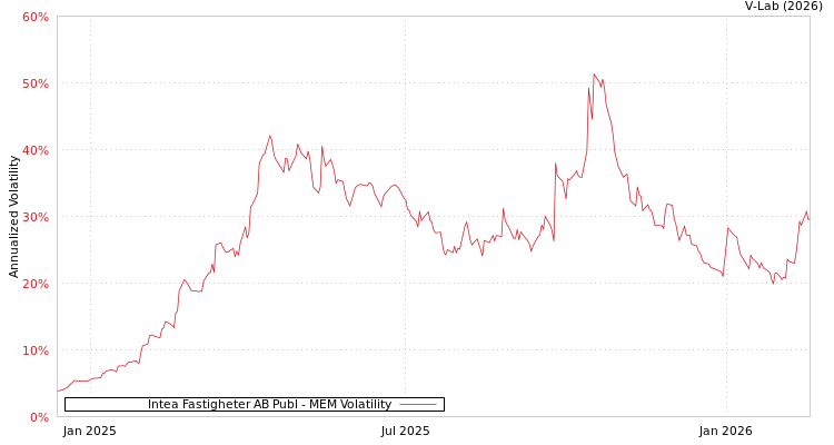 graph of Intea Fastigheter AB Publ MEM