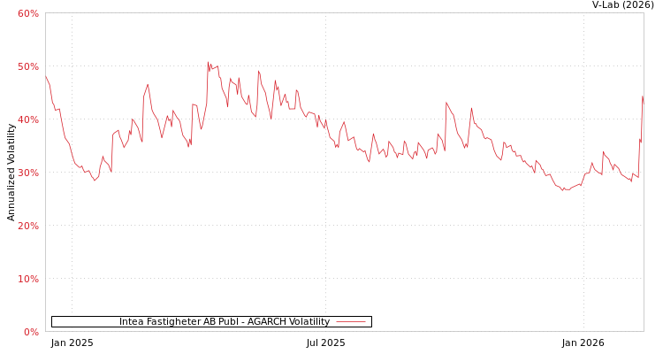 graph of Intea Fastigheter AB Publ AGARCH
