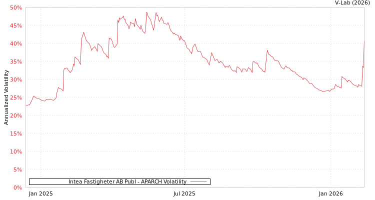 graph of Intea Fastigheter AB Publ APARCH