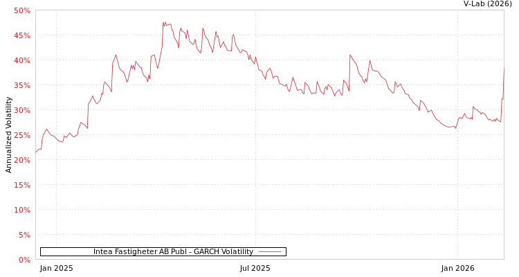 graph of Intea Fastigheter AB Publ GARCH
