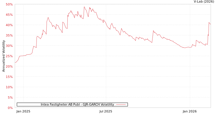 graph of Intea Fastigheter AB Publ GJR-GARCH