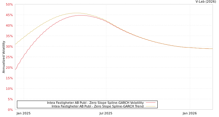 graph of Intea Fastigheter AB Publ S0GARCH