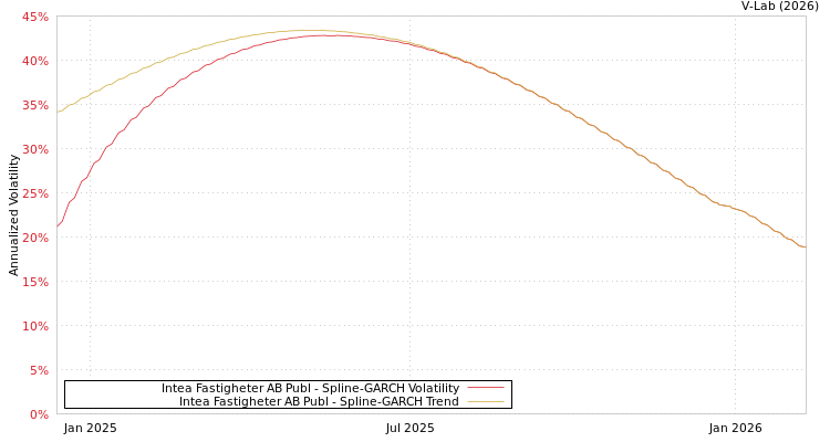 graph of Intea Fastigheter AB Publ SGARCH
