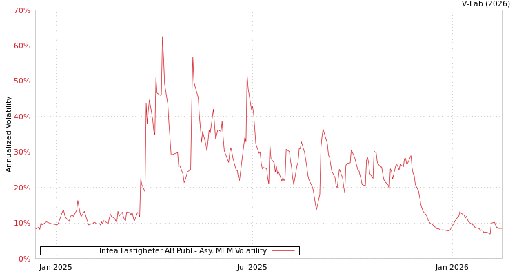 graph of Intea Fastigheter AB Publ AMEM