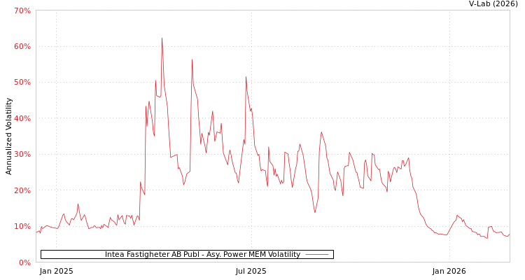 graph of Intea Fastigheter AB Publ APMEM