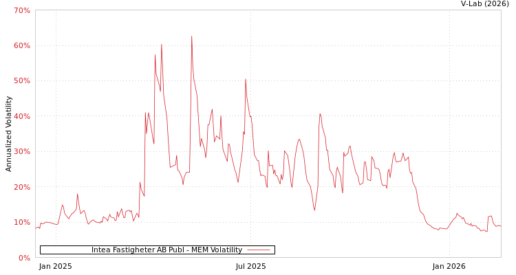 graph of Intea Fastigheter AB Publ MEM