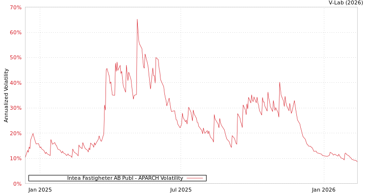 graph of Intea Fastigheter AB Publ APARCH
