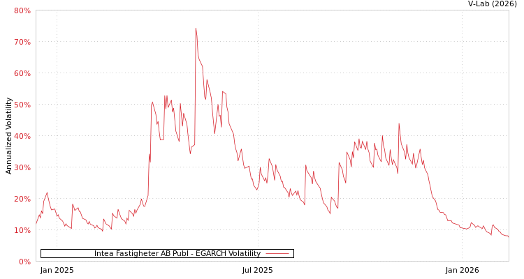 graph of Intea Fastigheter AB Publ EGARCH
