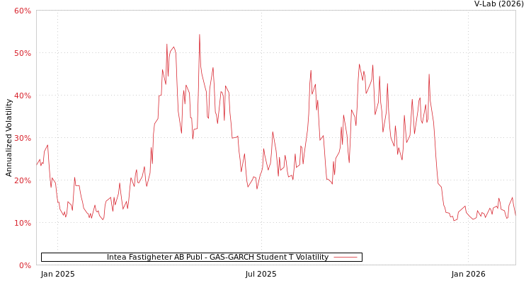 graph of Intea Fastigheter AB Publ GAS-GARCH-T