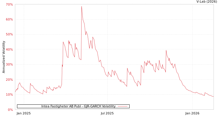 graph of Intea Fastigheter AB Publ GJR-GARCH