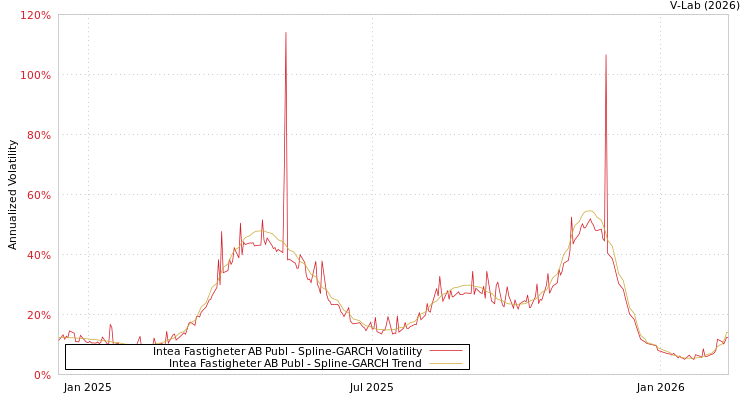 graph of Intea Fastigheter AB Publ SGARCH