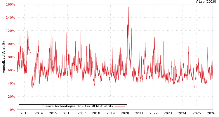 graph of Intense Technologies Ltd AMEM