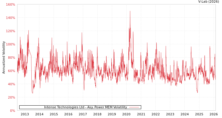 graph of Intense Technologies Ltd APMEM