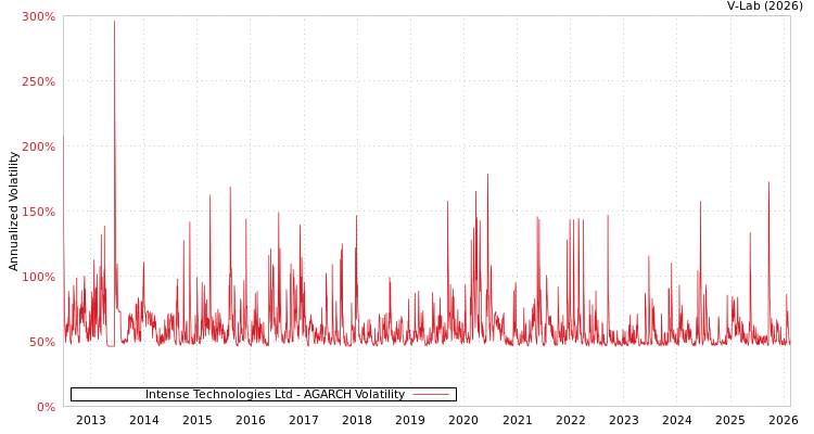graph of Intense Technologies Ltd AGARCH
