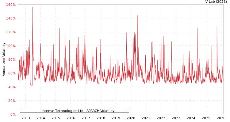 graph of Intense Technologies Ltd APARCH