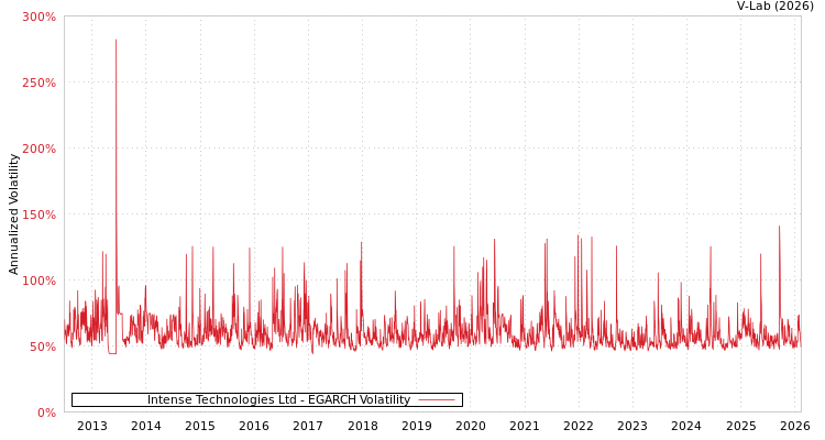 graph of Intense Technologies Ltd EGARCH