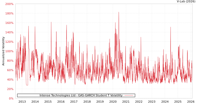 graph of Intense Technologies Ltd GAS-GARCH-T